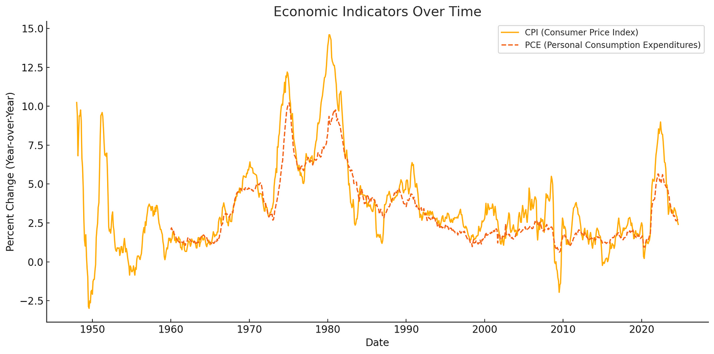 CPI 2025 chart